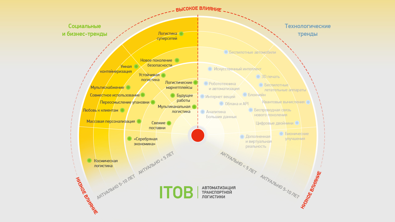 Радар трендов логистики