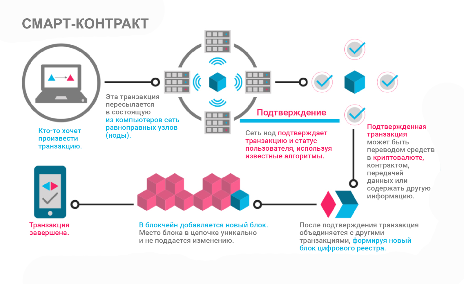 Смарт контракты