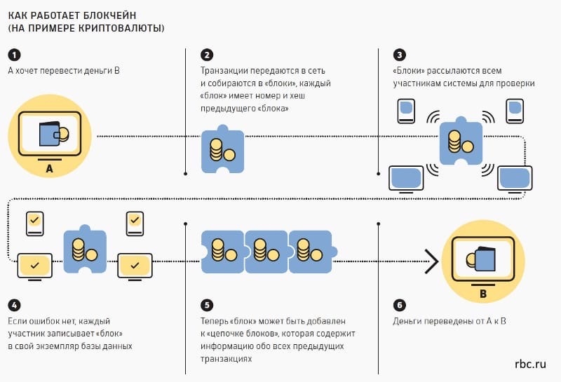 Как работает блокчейн