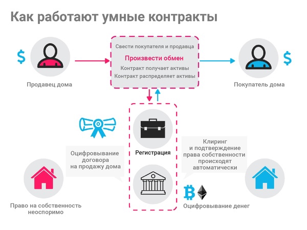 Как работают смарт-контракты